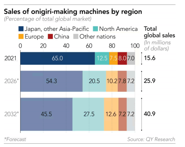 2026年9月5日、Nikkei Asiaは、QYResearchが発行した市場調査レポート「おにぎりメーカー―グローバル市場シェアとランキング、全体の売上と需要予測、2026～2032」を引用しました。